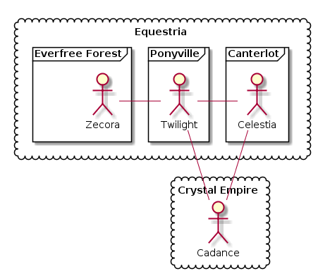 component diagram