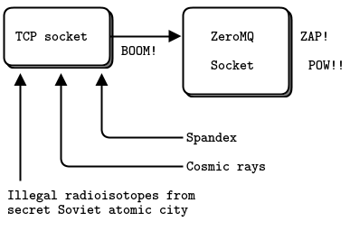 ZeroMQ