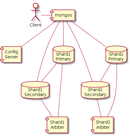 Развертывание MongoDB