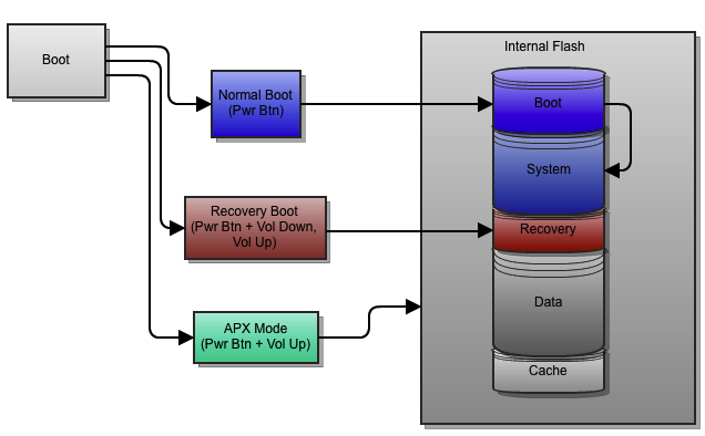 Android Boot Modes