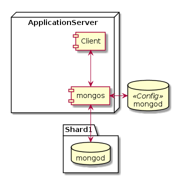 Dev cluster