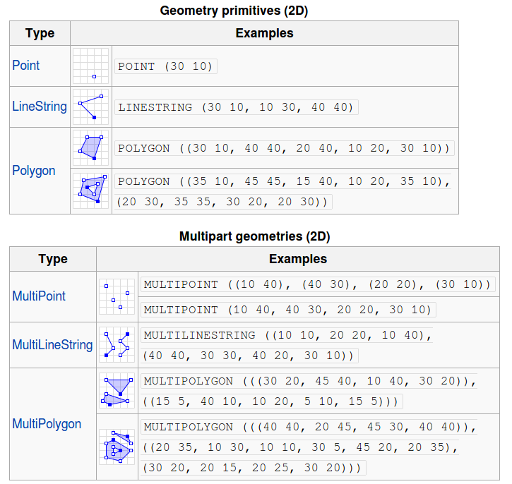 WKT types