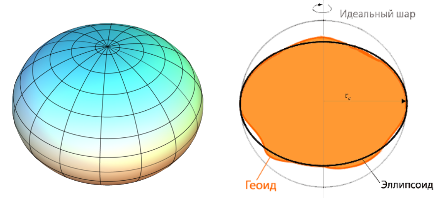 Ellipsoid