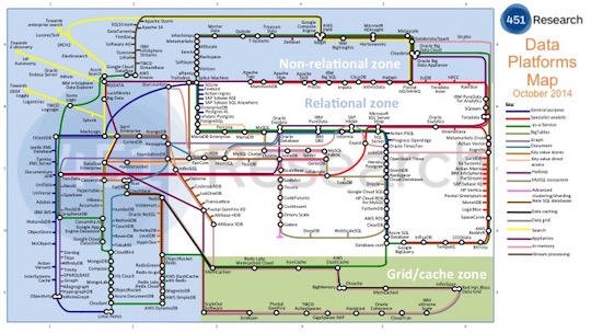 451 Research — Data Platforms Landscape Map