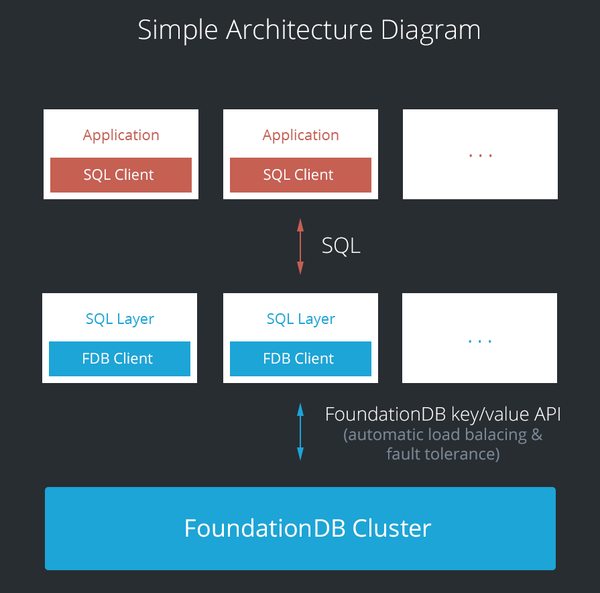 Слои в FoundationDB