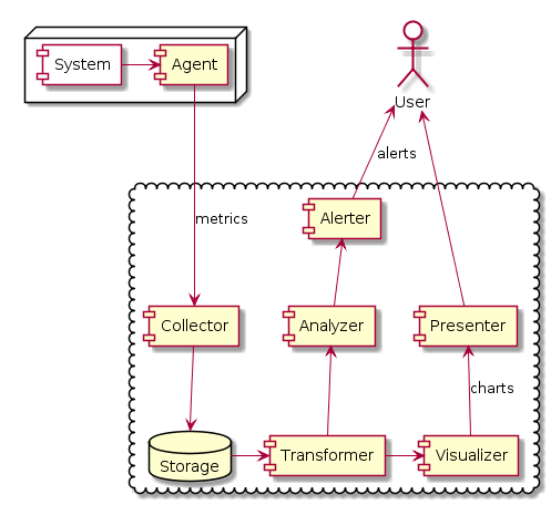 Metrics and alerts