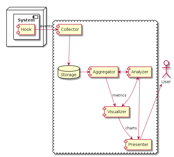 Events monitoring