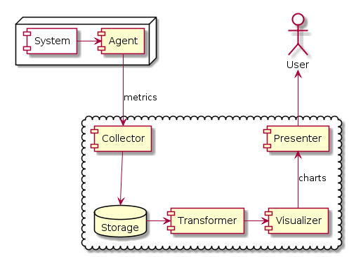 Metrics processing