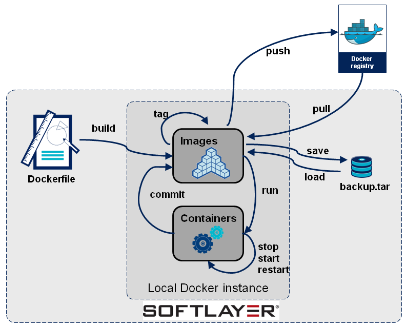 Docker commands