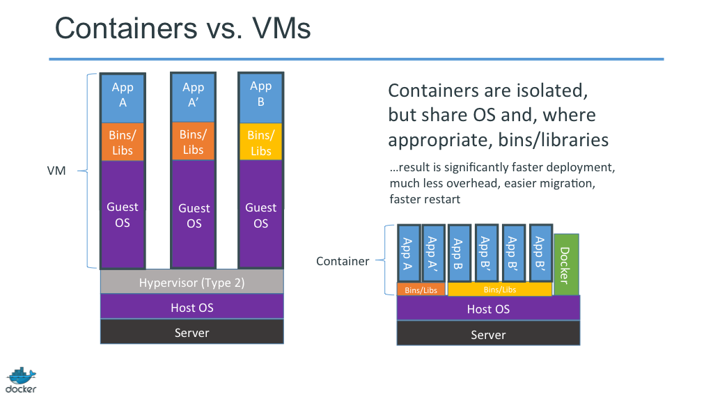 Docker vs VMs