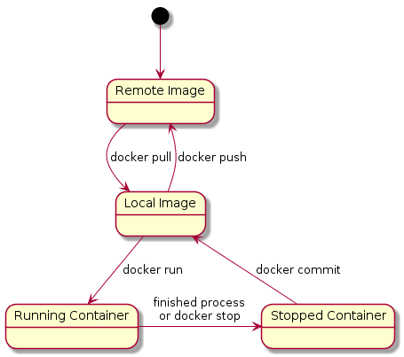 Docker workflow