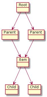 Item hierarchy