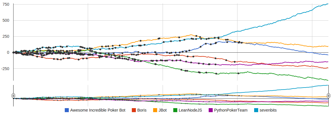 Score graph