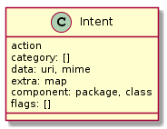 Intent class