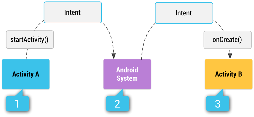 Intent workflow