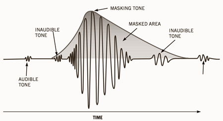 Psychoacoustic Model