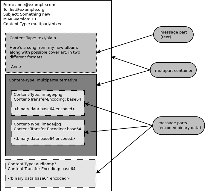 MIME multipart