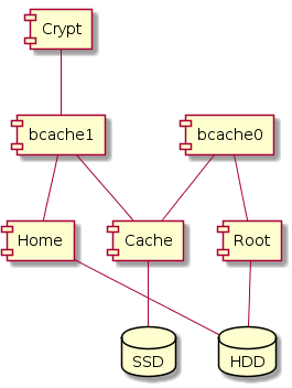 device layers