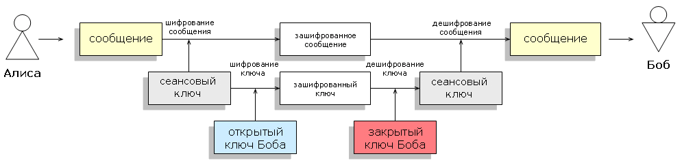 Гибридная криптосистема