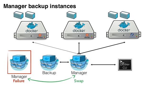 Swarm Manager Backup