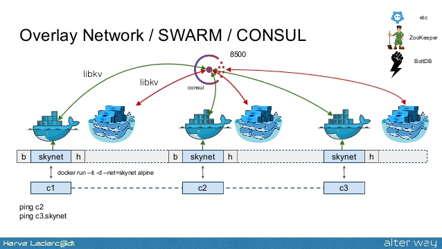 Overlay network