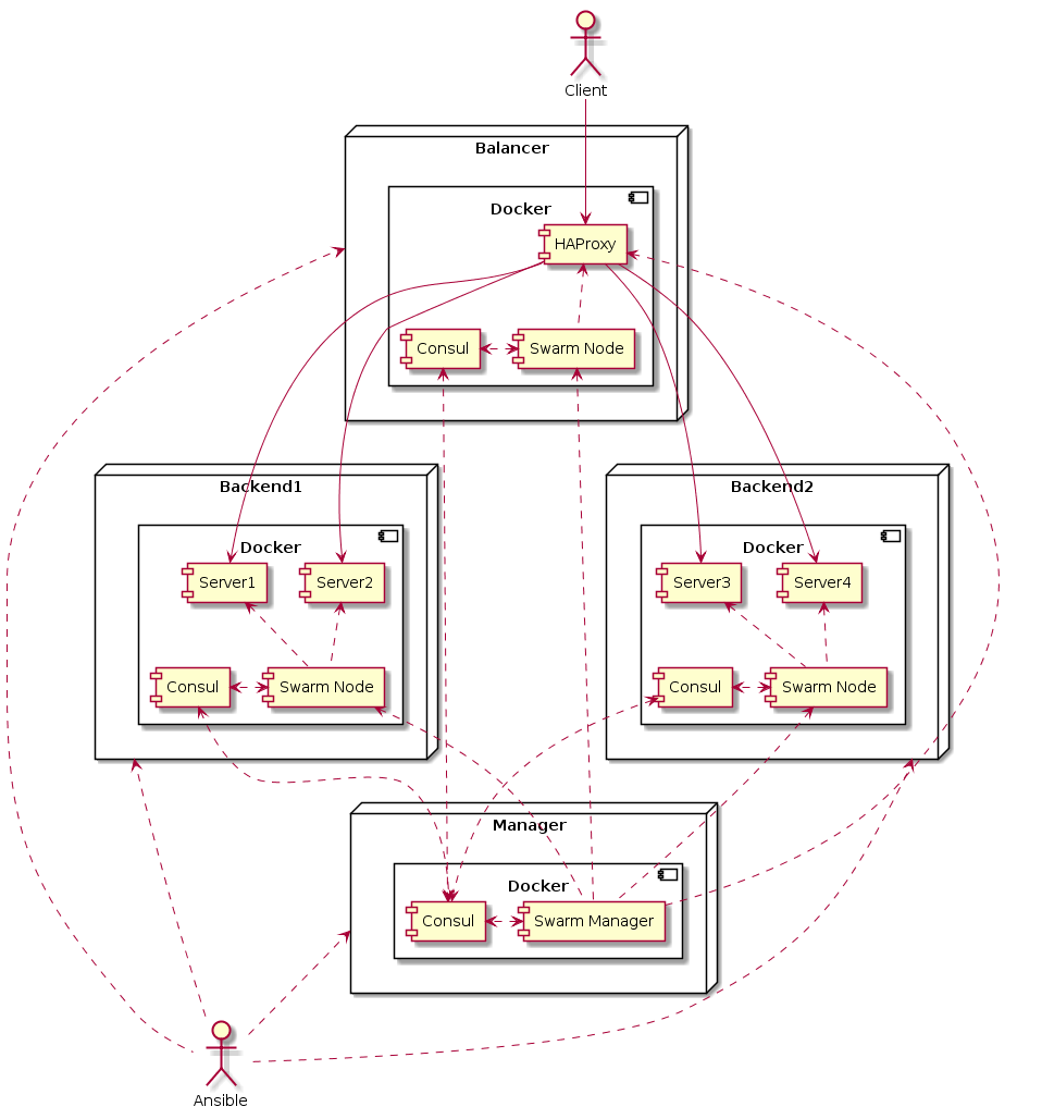 Swarm overview