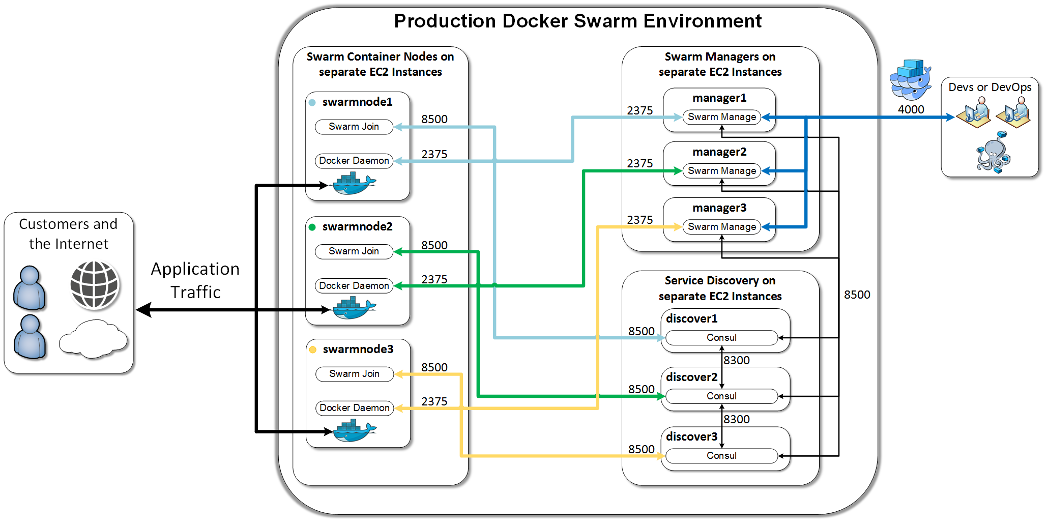 Swarm in Production