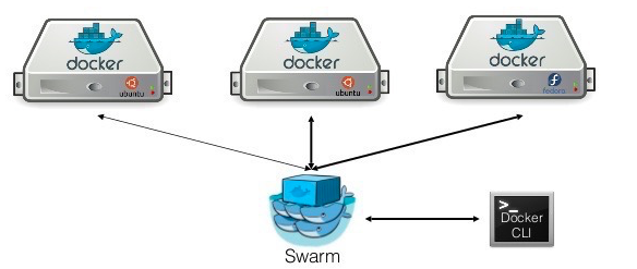 Docker Swarm