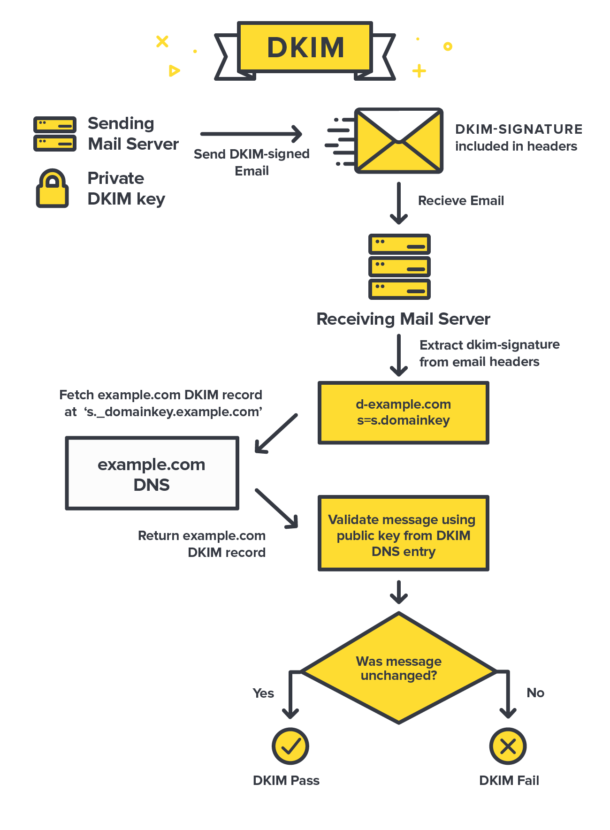 DKIM