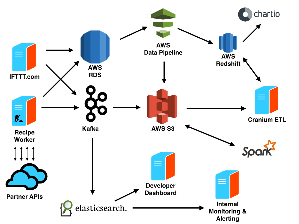 IFTTT Infrastructure