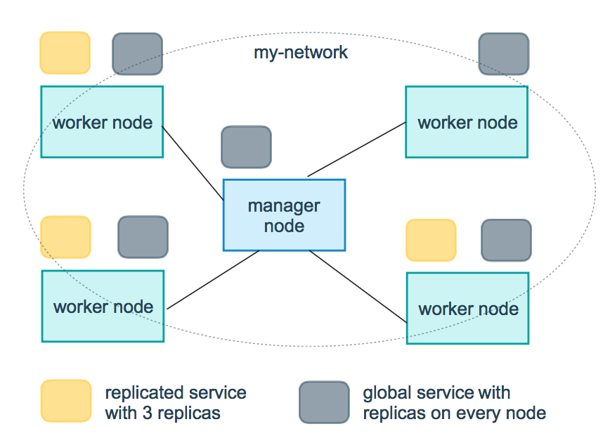 Swarm services