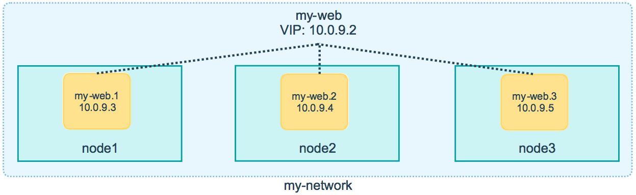 Swarm Service VIP