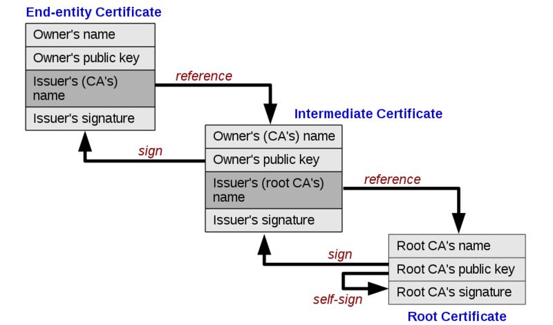 Chain of trust