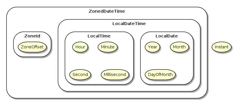 java.time classes