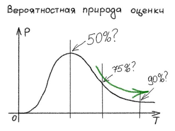 оценка вероятности