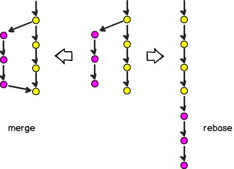 merge vs rebase