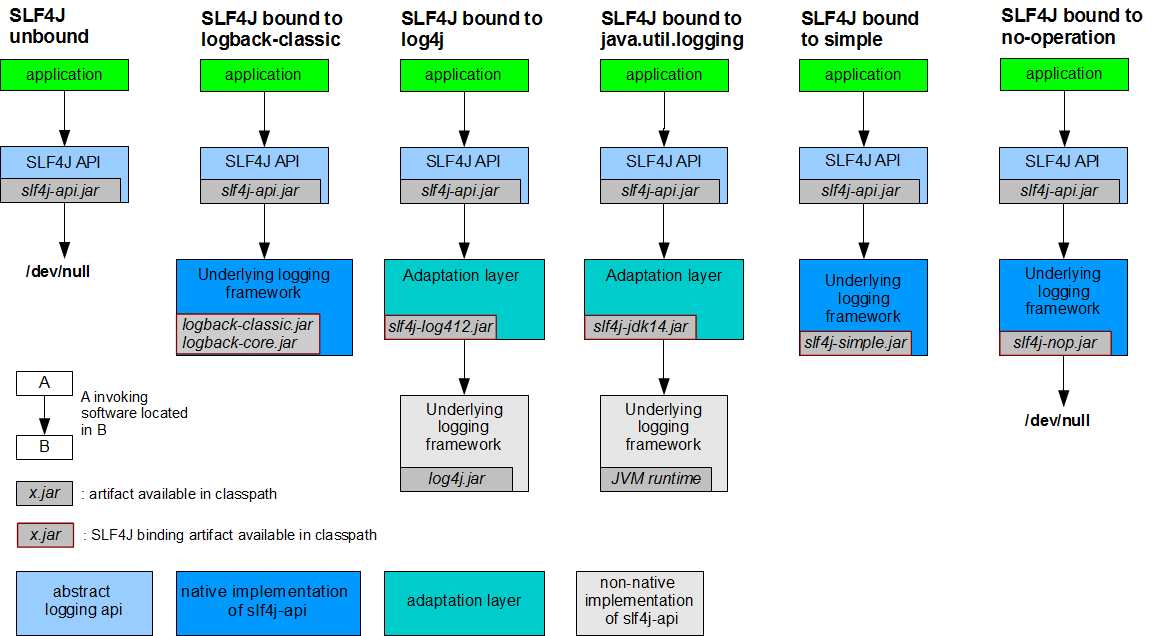 slf4j bindings