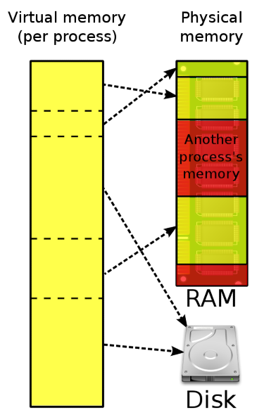 Virtual memory