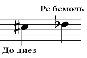 диез и бемоль