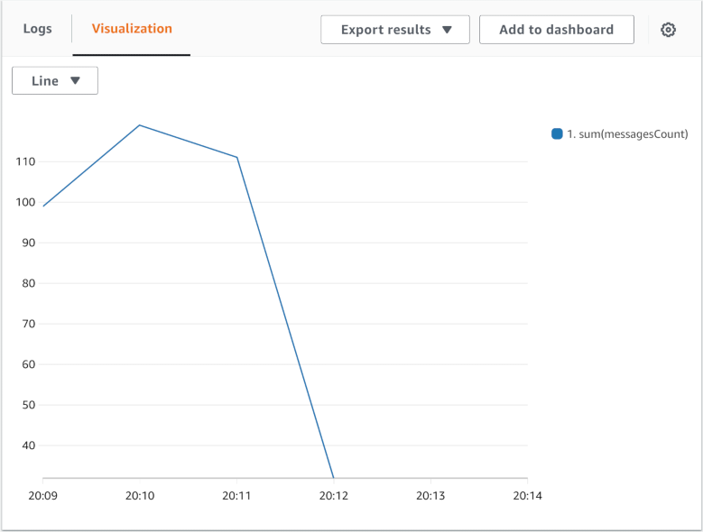 CloudWatch Insights Visualization