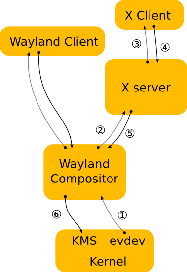 Как работает XWayland