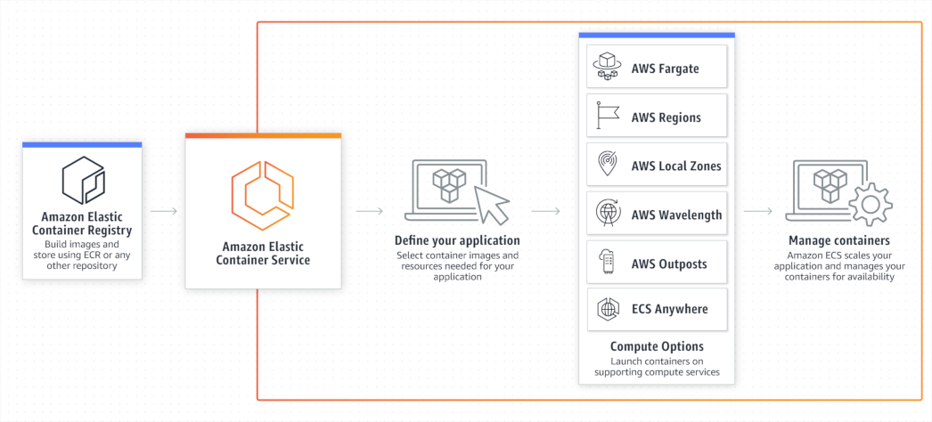 ECS в представлении AWS