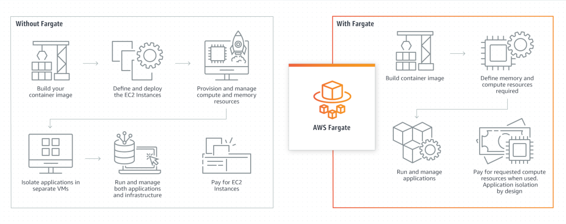 AWS Fargate