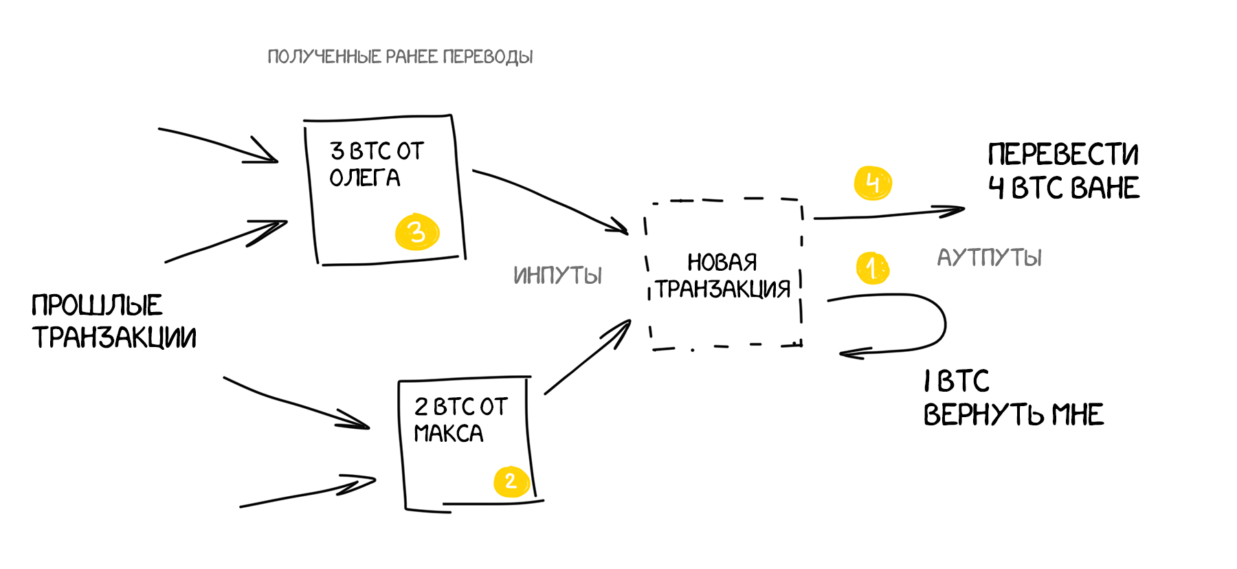 транзакция Bitcoin