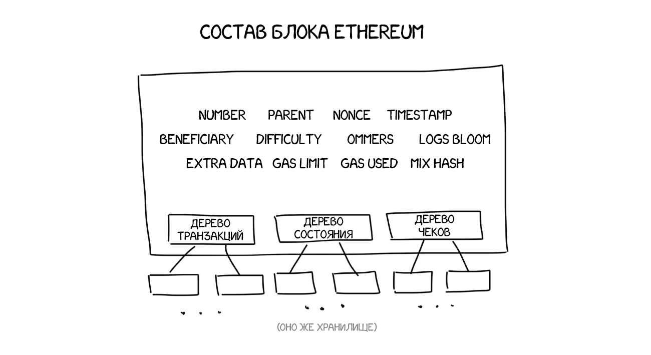 блок Ethereum