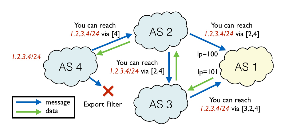 Иллюстрация работы BGP