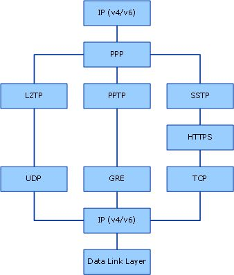 PPP в VPN